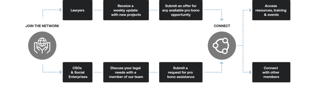 Graphic reads: Join the network. If you're a lawyer, receive a weekly update with new projects, and submit an offer for any available pro bono opportunity. We will connect you with a client once your offer is accepted, where you can access resources, training and events, and connect with other members. If you're a CSO or social enterprise, you can discuss your legal needs with a member of our team and submit a request for pro bono assistance. We will then connect you with the legal team you choose, where you can access resources, training and events, and connect with other members.